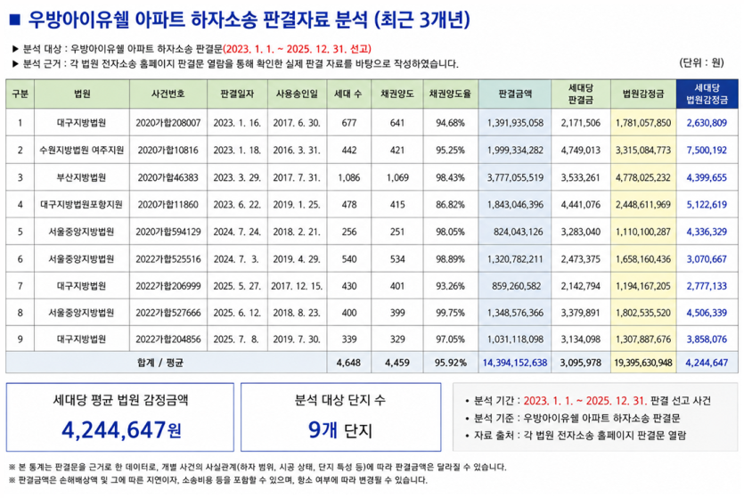 우방아이유쉘 브랜드 감정결과 비교