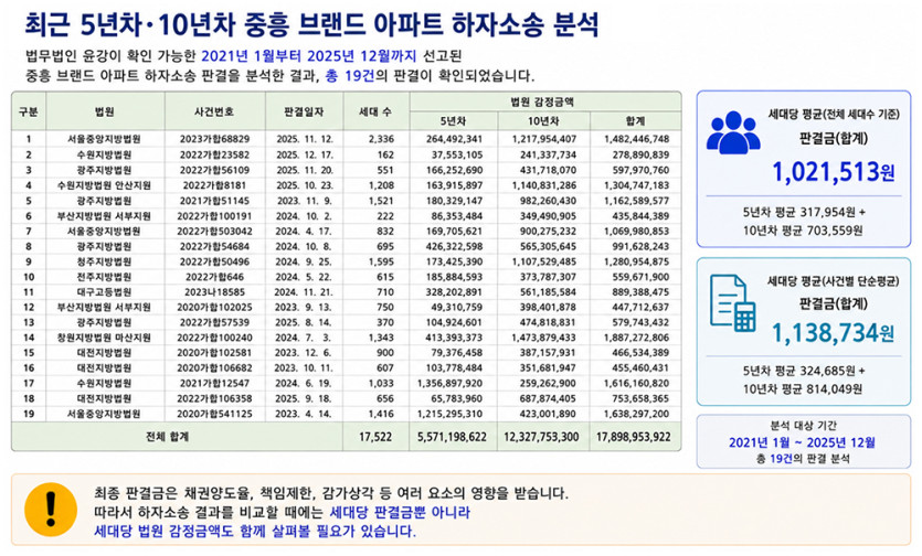 최근 5년간 중흥 S-클래스 브랜드 아파트 5, 10년차 하자소송 분석