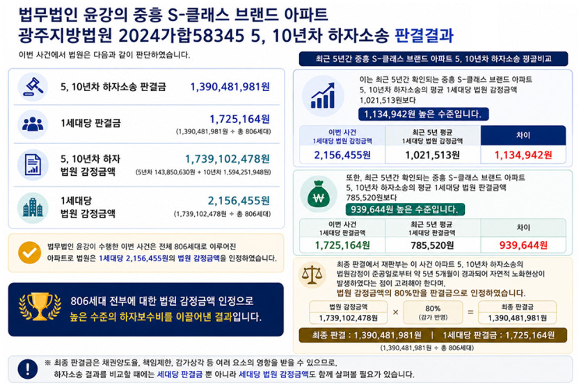 법무법인 윤강의 중흥 S-클래스 브랜드 아파트 광주지방법원 2024가합58345 5, 10년차 하자소송 판결결과