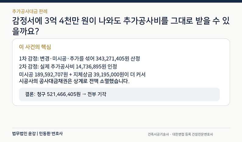 1차 공사감정 3억4327만원이 재감정에서 추가공사비 1473만원으로 정리되고 미시공·지체상금 상계로 청구가 기각된 판례 핵심