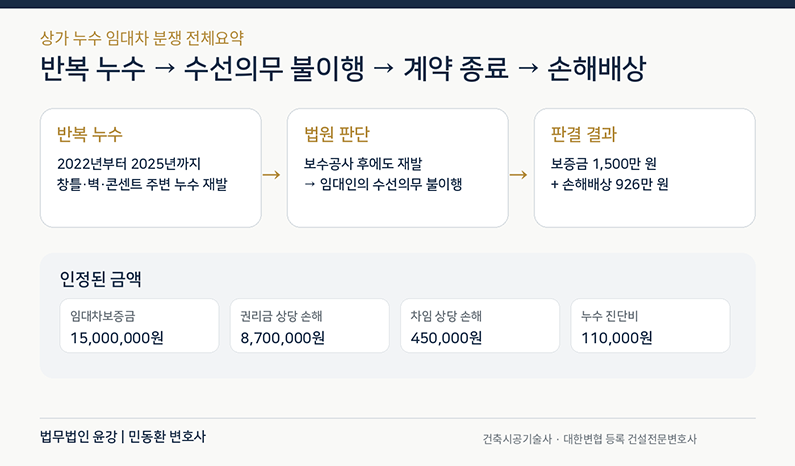 상가 반복 누수 사건에서 수선의무 불이행, 임대차 종료, 보증금 및 손해배상 인정 구조 전체요약