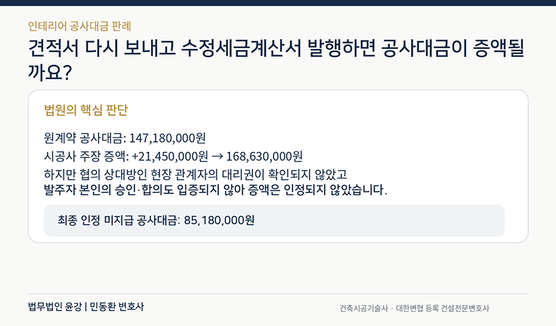 인테리어 공사대금 2,145만원 증액 견적서와 수정세금계산서가 있었지만 발주자 승인과 대리권 입증 부족으로 증액이 인정되지 않은 판례 핵심