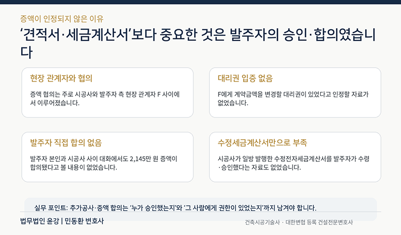 현장 관계자와 증액을 협의했지만 대리권과 발주자 직접 합의가 입증되지 않고 수정세금계산서도 일방 발행에 그쳐 계약금액 증액이 인정되지 않은 이유
