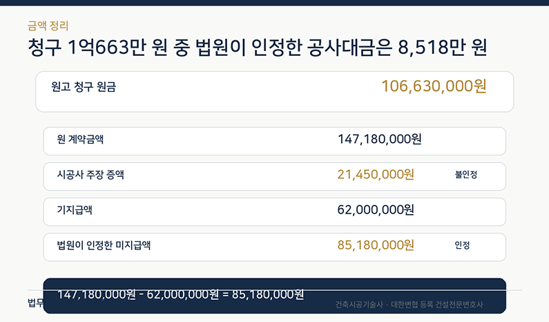 인테리어 공사 원계약 1억4718만원에서 기지급 6200만원을 공제해 법원이 미지급 공사대금 8518만원을 인정한 금액 구조