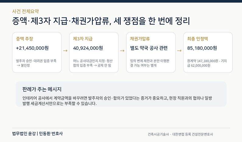 인테리어 공사대금 증액 불인정, 제3자 지급금 미공제, 채권가압류와 본안판결 관계, 최종 미지급 공사대금 8518만원을 정리한 전체요약