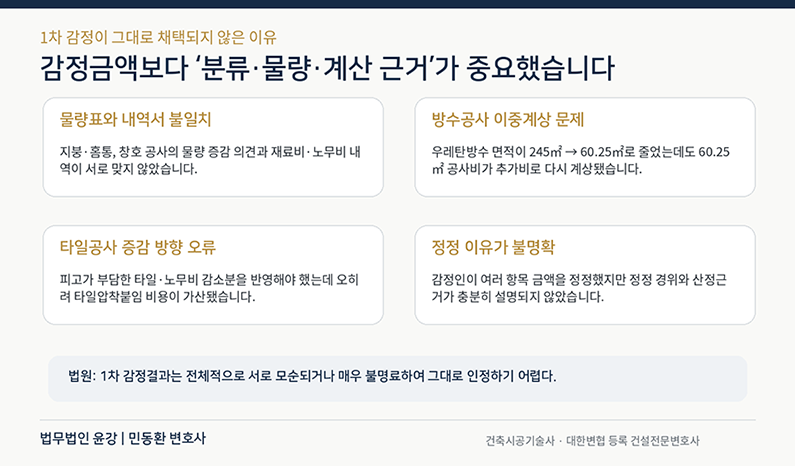 추가공사 감정에서 물량표와 내역서 불일치, 방수공사 이중계상, 타일공사 증감 오류, 정정근거 불명확 때문에 1차 감정이 배척된 이유
