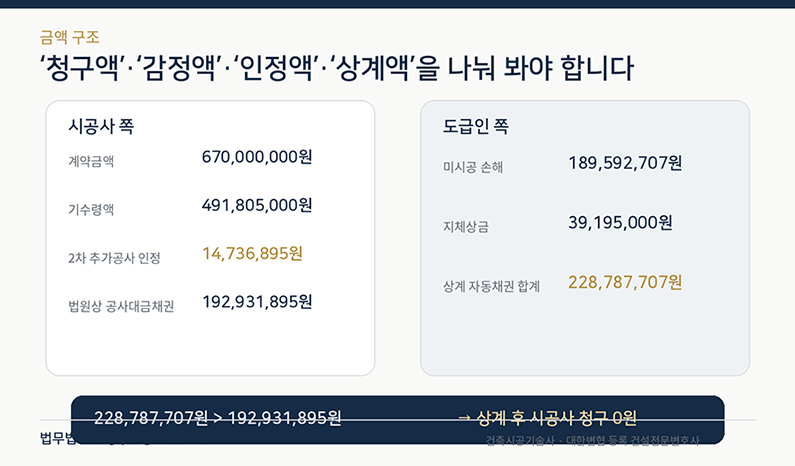 계약금액 6억7000만원, 재감정 추가공사비 1473만원, 미시공 1억8959만원, 지체상금 3919만원을 상계한 금액 구조