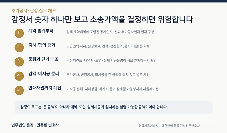 추가공사대금 소송에서 계약범위, 도급인 지시와 합의, 감정 물량과 단가, 미시공 분리, 상계 가능성을 확인하는 실무 체크리스트