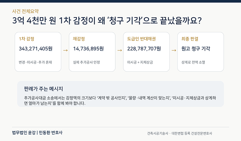 1차 공사감정 3억4327만원에서 재감정 추가공사비 1473만원, 미시공·지체상금 상계로 청구가 기각된 사건 전체요약