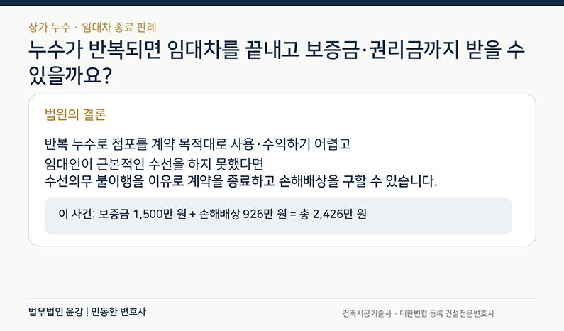 반복되는 상가 누수와 임대인 수선의무 불이행으로 임대차 종료와 보증금 1500만원 및 손해배상 926만원이 인정된 판례