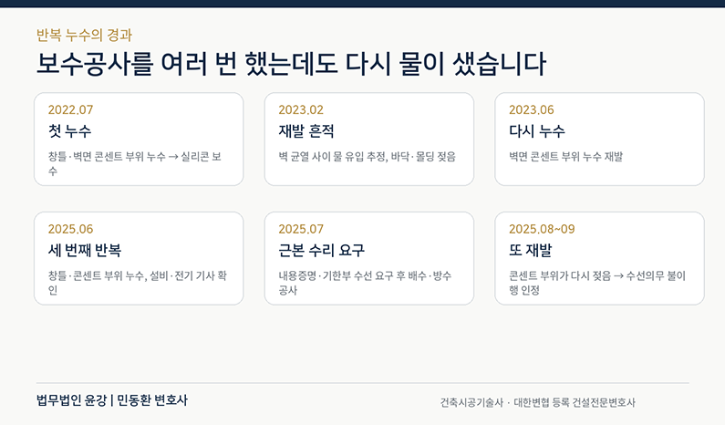 2022년 첫 누수부터 2025년 반복 누수와 내용증명 근본수리 요구 및 방수공사 후 재발까지의 진행 과정