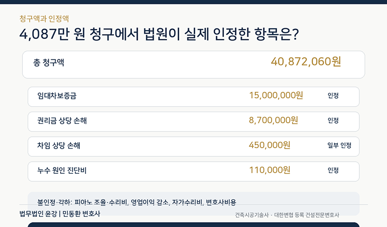 상가 누수 임대차 사건에서 총 청구액 4087만원 중 보증금 1500만원 권리금 870만원 차임 45만원 누수진단비 11만원이 인정된 손해액 구성